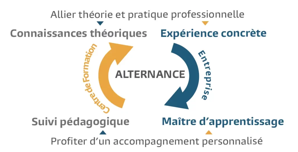 Formations en Apprentissage